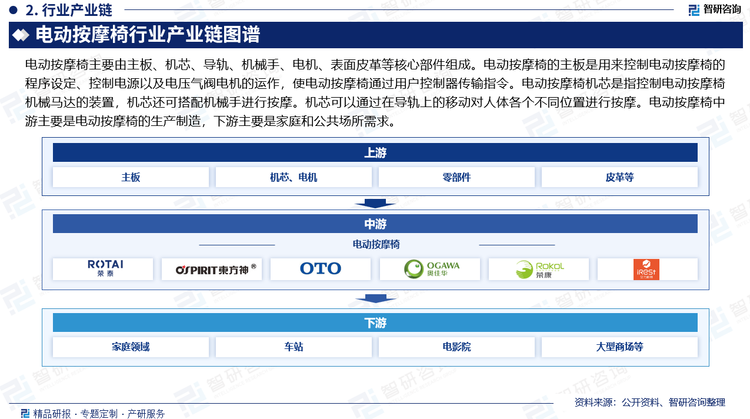 电动按摩椅主要由主板、机芯、导轨、机械手、电机、表面皮革等核心部件组成。电动按摩椅的主板是用来控制电动按摩椅的程序设定、控制电源以及电压气阀电机的运作，使电动按摩椅通过用户控制器传输指令。电动按摩椅机芯是指控制电动按摩椅机械马达的装置，机芯还可搭配机械手进行按摩。机芯可以通过在导轨上的移动对人体各个不同位置进行按摩。电动按摩椅中游主要是电动按摩椅的生产制造，下游主要是家庭和公共场所需求。