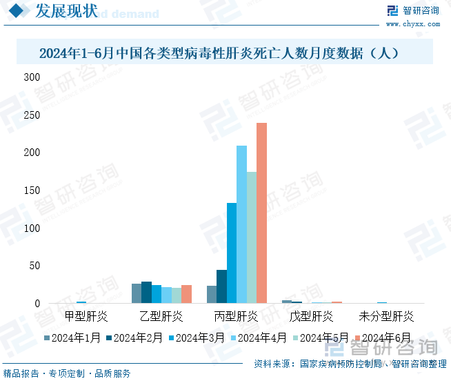 2024年1-6月中国各类型病毒性肝炎死亡人数月度数据（人）