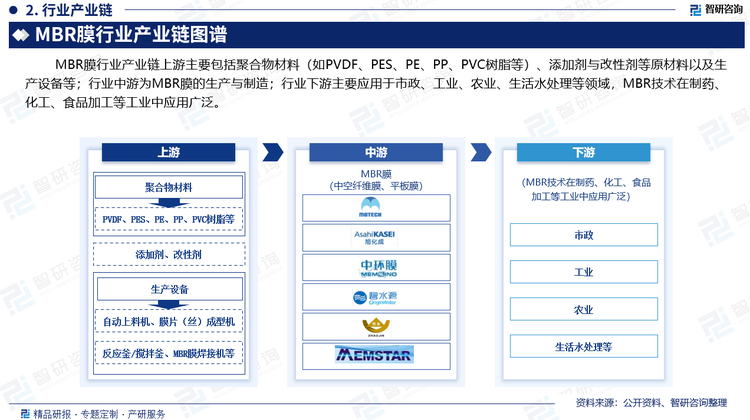 MBR膜行业产业链上游主要包括聚合物材料（如PVDF、PES、PE、PP、PVC树脂等）、添加剂与改性剂等原材料以及生产设备等；行业中游为MBR膜的生产与制造；行业下游主要应用于市政、工业、农业、生活水处理等领域，MBR技术在制药、化工、食品加工等工业中应用广泛。