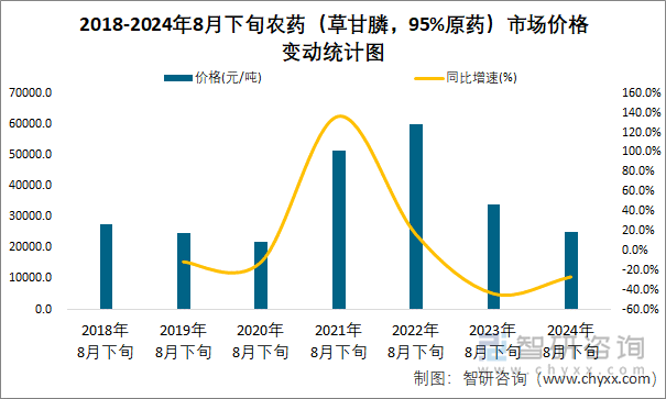 2018-2024年8月下旬农药（草甘膦，95%原药）市场价格变动统计图