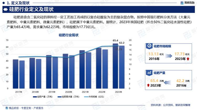 硅肥是由含二氧化硅的原料经一定工艺加工而成的以复合硅酸盐为主的复杂混合物。按照中国现行肥料分类方法（大量元素肥料、中量元素肥料、微量元素肥料），硅肥属于中量元素肥料。据统计，2023年我国硅肥（折合50%二氧化硅水溶性硅肥）产量为65.4万吨，需求量为62.2万吨，市场规模为17.73亿元。