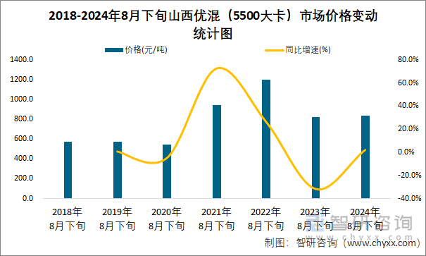 2018-2024年8月下旬山西优混（5500大卡）市场价格变动统计图