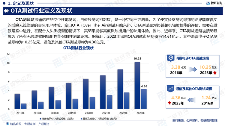 OTA测试是指通信产品空中性能测试，与传导测试相对应，是一种空间三维测量。为了使实验室测试得到的结果能够真实的反映无线终端的实际用户体验，空口OTA（Over The Air）测试开始兴起。OTA测试是对终端整机辐射性能的评估，需要在微波暗室中进行，在配合人头手模型的情况下，其结果能够高度反映出用户的使用体验。因此，近年来，OTA测试逐渐被接纳且成为了所有无线终端的辐射性能强制性测试要求。据统计，2023年我国OTA测试市场规模为14.61亿元，其中消费电子OTA测试规模为10.25亿元，通信及其他OTA测试规模为4.36亿元。