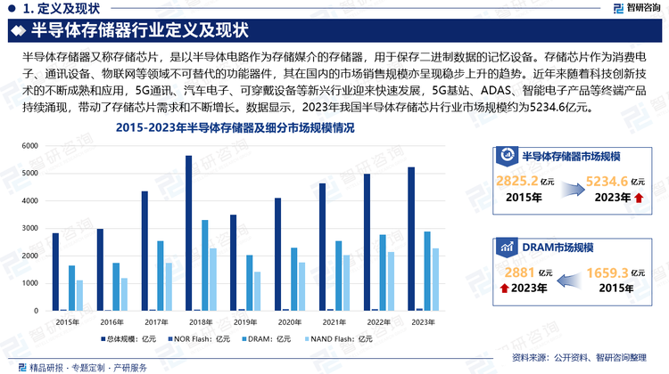 国内集成电路产业快速发展，终端市场需求持续攀升，存储芯片作为消费电子、通讯设备、物联网等领域不可替代的功能器件，其在国内的市场销售规模亦呈现稳步上升的趋势。近年来随着科技创新技术的不断成熟和应用，5G通讯、汽车电子、可穿戴设备等新兴行业迎来快速发展，5G基站、ADAS、智能电子产品等终端产品持续涌现，其对文件处理、图像感知、代码执行等数据存储和执行能力的要求也在不断提升，带动存储芯片需求和不断增长。数据显示，2023年我国半导体存储芯片行业市场规模约为5234.6亿元。