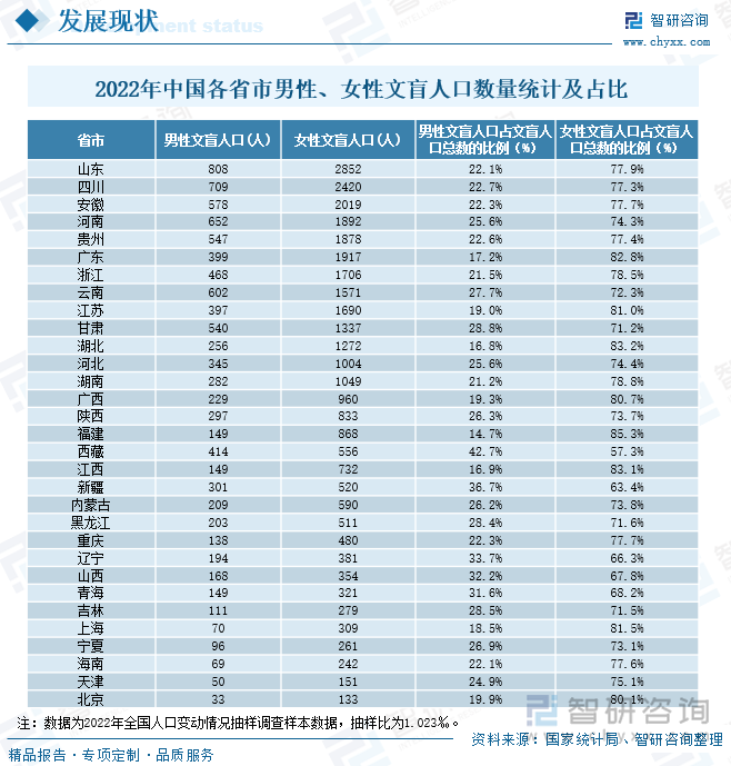 2022年中国各省市男性、女性文盲人口数量统计及占比