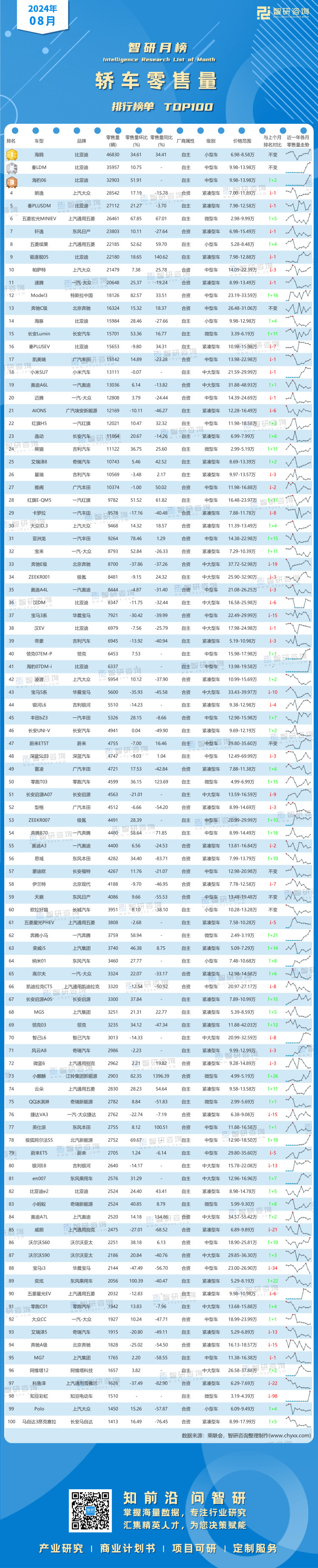 0913：2024年8月轿车零售量-二维码