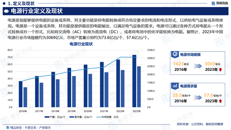 电源是指能够提供电能的设备或系统，其主要功能是将电能转换成符合特定要求的电流和电压形式，以供给电气设备或系统使用。电源是一个设备或系统，其功能是提供稳定的电能输出，以满足电气设备的需求。电源可以通过各种方式将电能从一个形式转换成另一个形式，比如将交流电（AC）转换为直流电（DC），或者将电池中的化学能转换为电能。据统计，2023年中国电源行业市场规模约为3069亿元，市场产需量分别约为73.6亿台/个、57.6亿台/个。