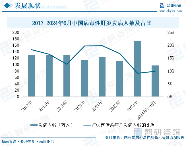 2017-2024年6月中国病毒性肝炎发病人数及增速