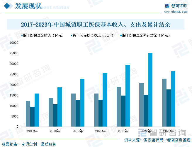 2017-2023年中国城镇职工医保基本收入、支出及累计结余