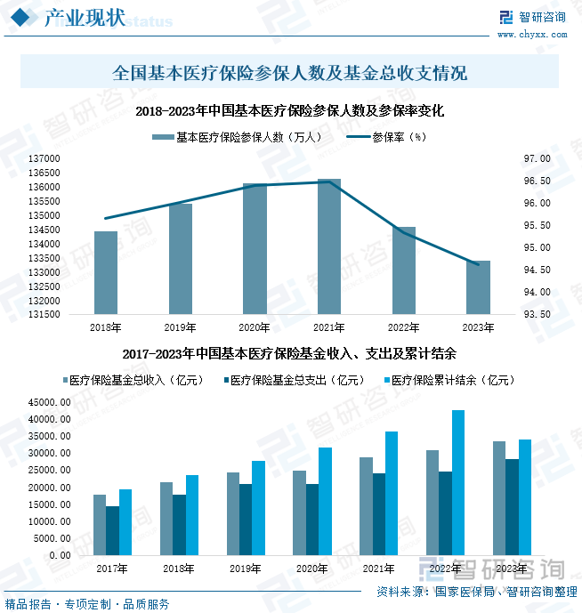 全国基本医疗保险参保人数及基金总收支情况