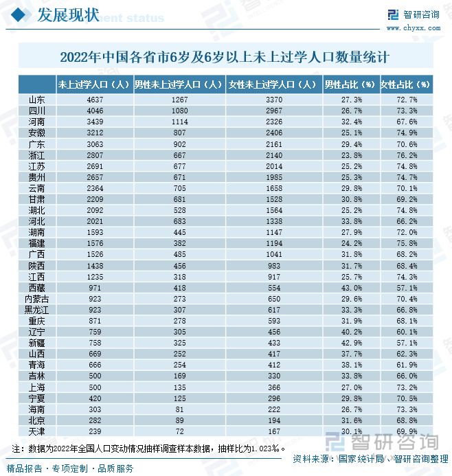 2022年中国各省市6岁及6岁以上未上过学人口数量统计