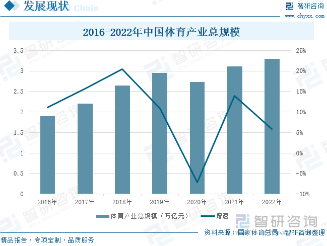 2016-2022年中国体育产业总规模