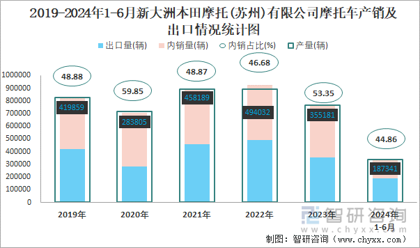 2020-2024年1-6月新大洲本田摩托(蘇州)有限公司摩托車產(chǎn)銷及出口情況統(tǒng)計圖