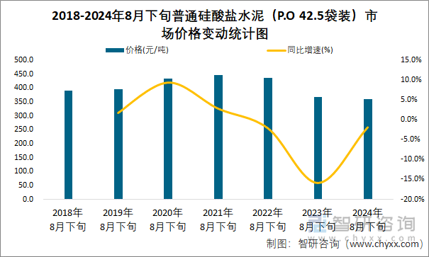 2018-2024年8月下旬普通硅酸盐水泥（P.O 42.5袋装）市场价格变动统计图