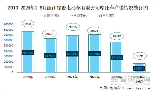 2019-2024年1-6月浙江绿源电动车有限公司摩托车产销情况统计图