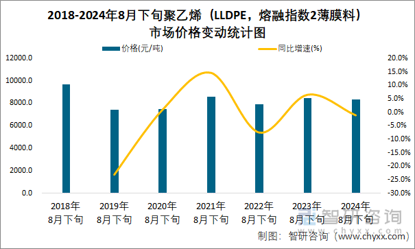 2018-2024年8月下旬聚乙烯（LLDPE，熔融指数2薄膜料）市场价格变动统计图