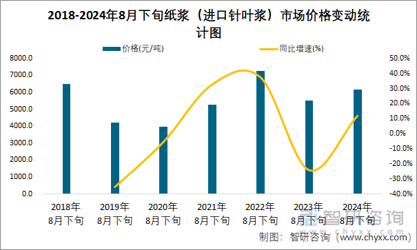 2018-2024年8月下旬纸浆（进口针叶浆）市场价格变动统计图