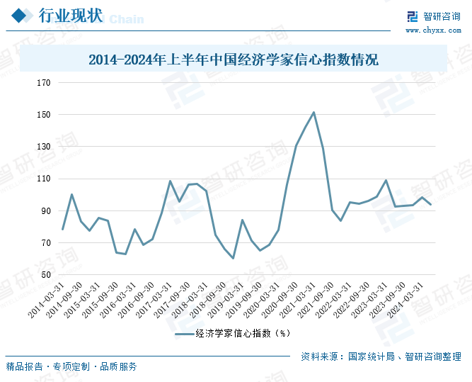 2014-2024年上半年中国经济学家信心指数情况