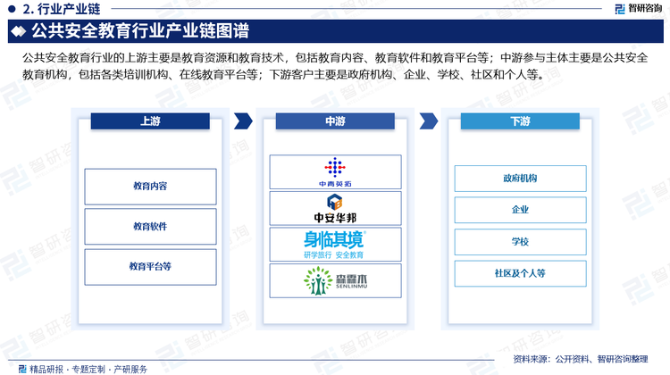 公共安全教育行业的上游主要是教育资源和教育技术，包括教育内容、教育软件和教育平台等。这些资源和技术的提供者可以通过开发新的教育产品，提供更好的教育服务，从而满足下游市场需求；中游主要是公共安全教育机构，包括各类培训机构、在线教育平台等。这些机构通过提供各种形式的公共安全教育课程和培训，满足下游市场对公共安全教育的需求；下游主要是政府机构、企业、学校、社区和个人等。政府机构和企业需要开展公共安全教育工作，提高员工的安全意识和安全技能，预防安全事故的发生。社区和个人也需要接受公共安全教育，了解安全知识，提高自我保护能力。