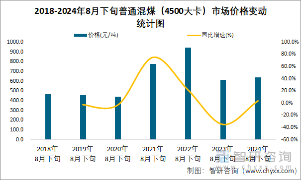 2018-2024年8月下旬普通混煤（4500大卡）市场价格变动统计图