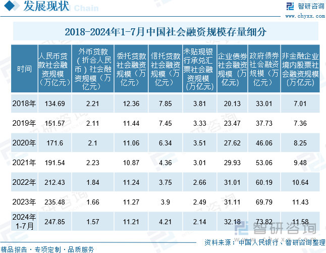 2018-2024年1-7月中国社会融资规模存量细分