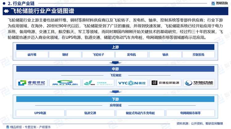 飞轮储能行业上游主要包括碳纤维、钢材等原材料供应商以及飞轮转子、发电机、轴承、控制系统等零部件供应商；行业下游为应用领域，在海外，20世纪90年代以后，飞轮储能受到了广泛的重视，并得到快速发展，飞轮储能系统已经开始应用于电力系统、备用电源、交通工具、航空航天、军工等领域，而同时期国内刚刚开始关键技术的基础研究，经过约三十年的发展，飞轮储能也逐步迈入商业化领域，在UPS电源、轨道交通、储能式电动汽车充电桩、电网调频市场等领域都有示范应用。