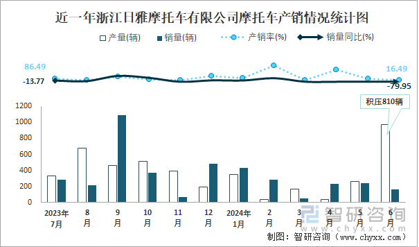 近一年浙江日雅摩托车有限公司摩托车产销情况统计图