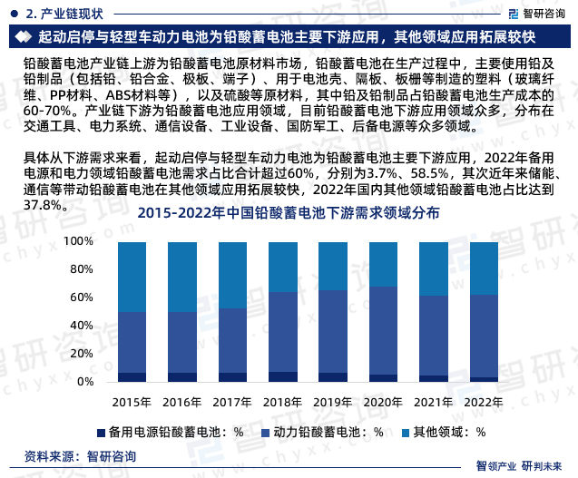 具体从下游需求来看，起动启停与轻型车动力电池为铅酸蓄电池主要下游应用，2022年备用电源和电力领域铅酸蓄电池需求占比合计超过60%，分别为3.7%、58.5%，其次近年来储能、通信等带动铅酸蓄电池在其他领域应用拓展较快，2022年国内其他领域铅酸蓄电池占比达到37.8%。