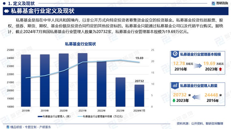 私募基金是指在中华人民共和国境内，以非公开方式向特定投资者募集资金设立的投资基金。私募基金投资包括股票、股权、债券、期货、期权、基金份额及投资合同约定的其他投资标的。私募基金只能通过私募基金公司以及代销平台购买。据统计，截止2024年7月我国私募基金行业管理人数量为20732家，私募基金行业管理基本规模为19.69万亿元。