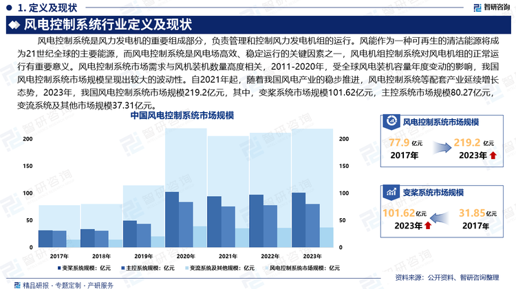 隨著風(fēng)電進(jìn)入規(guī)?；?、快速發(fā)展的平價(jià)時(shí)代，風(fēng)電度電成本競(jìng)爭(zhēng)力的增加，其作為清潔燃料與清潔電力的重要來(lái)源，必將步入新的大發(fā)展時(shí)期。風(fēng)電控制系統(tǒng)前景十分廣闊。