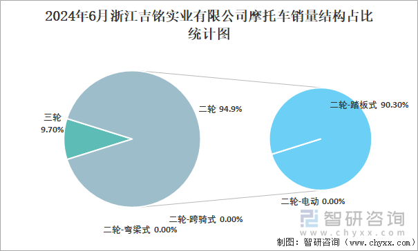 2024年6月浙江吉铭实业有限公司摩托车销量结构占比统计图