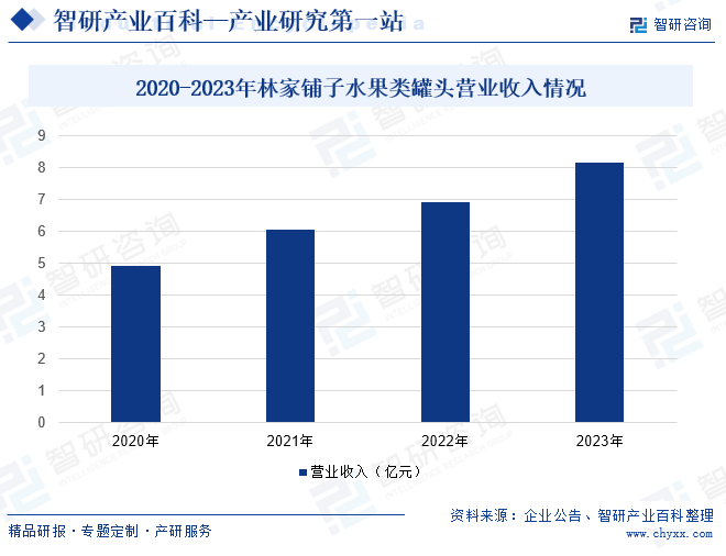 2020-2023年林家铺子水果类罐头营业收入情况