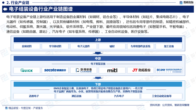 EMS企业如富士康、比亚迪电子、伟创力等是电子组装设备的主要用户；一些大型电子品牌厂商如华为、小米、联想等逐渐开始垂直整合生产链，采购电子组装设备。国内市场随着消费升级、科技进步以及新基建政策的推动，对电子产品的需求不断增长，特别是在消费电子、通信设备、工业自动化和新能源汽车领域。