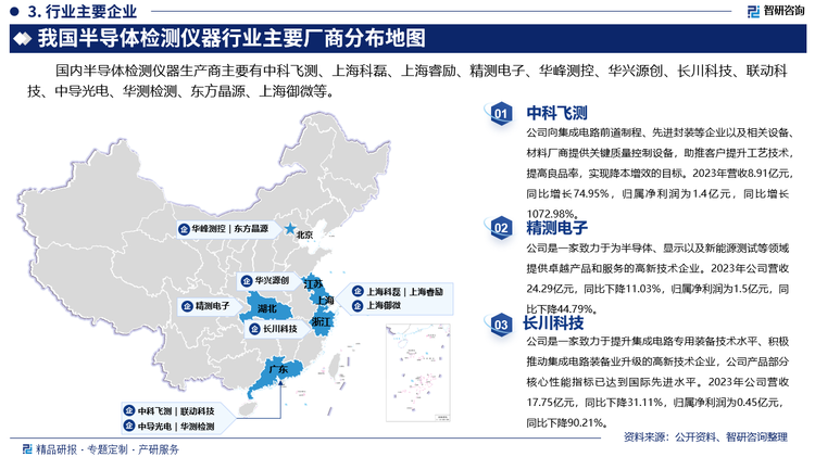 其中中科飞测向集成电路前道制程、先进封装等企业以及相关设备、材料厂商提供关键质量控制设备，助推客户提升工艺技术，提高良品率，实现降本增效的目标。2023年营收8.91亿元，同比增长74.95%，归属净利润为1.4亿元，同比增长1072.98%。精测电子是一家致力于为半导体、显示以及新能源测试等领域提供卓越产品和服务的高新技术企业。2023年公司营收24.29亿元，同比下降11.03%，归属净利润为1.5亿元，同比下降44.79%。长川科技是一家致力于提升集成电路专用装备技术水平、积极推动集成电路装备业升级的高新技术企业，公司产品部分核心性能指标已达到国际先进水平。2023年公司营收17.75亿元，同比下降31.11%，归属净利润为0.45亿元，同比下降90.21%。