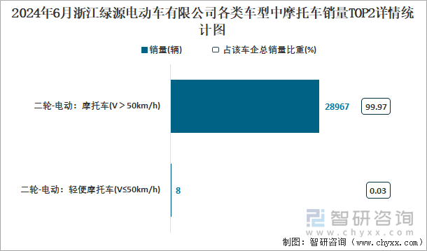 2024年6月浙江绿源电动车有限公司各类车型中摩托车销量TOP2详情统计图