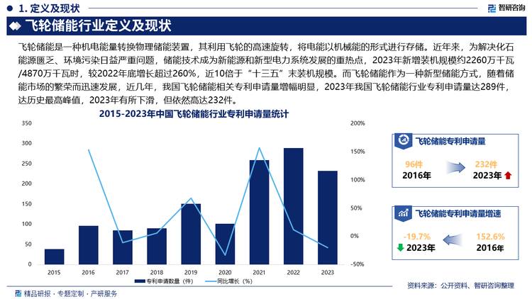 近年来，为解决化石能源匮乏、环境污染日益严重问题，储能技术成为新能源和新型电力系统发展的重热点，2023年，国家能源局认真贯彻落实“四个革命、一个合作”能源安全新战略，锚定“双碳”目标，推动新型储能多元化高质量发展取得显著成效，截至2023年底，我国已建成投运新型储能项目累计装机规模达3139万千瓦/6687万千瓦时，2023年新增装机规模约2260万千瓦/4870万千瓦时，较2022年底增长超过260%，近10倍于“十三五”末装机规模。而飞轮储能作为一种新型储能方式，随着储能市场的繁荣而迅速发展，近几年，我国飞轮储能相关专利申请量增幅明显，2023年我国飞轮储能行业专利申请量达289件，达历史最高峰值，2023年有所下滑，但依然高达232件。