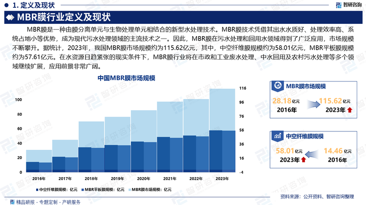 MBR膜是膜生物反应器技术的核心部件，用于过滤和截留生物反应器中的悬浮固体、微生物和大分子物质，从而实现高效的污水净化。MBR膜技术凭借其出水水质好、处理效率高、系统占地小等优势，成为现代污水处理领域的主流技术之一。因此，MBR膜在污水处理和回用水领域得到了广泛应用，市场规模不断攀升。据统计，2023年，我国MBR膜市场规模约为115.62亿元，其中，中空纤维膜规模约为58.01亿元，MBR平板膜规模约为57.61亿元。在水资源日趋紧张的现实条件下，MBR膜行业将在市政和工业废水处理、中水回用及农村污水处理等多个领域继续扩展，应用前景非常广阔。