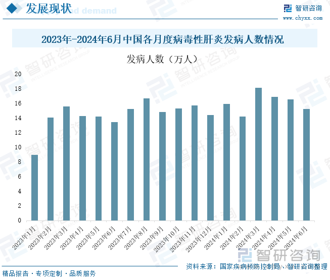 2023年-2024年6月中国各月度病毒性肝炎发病人数情况