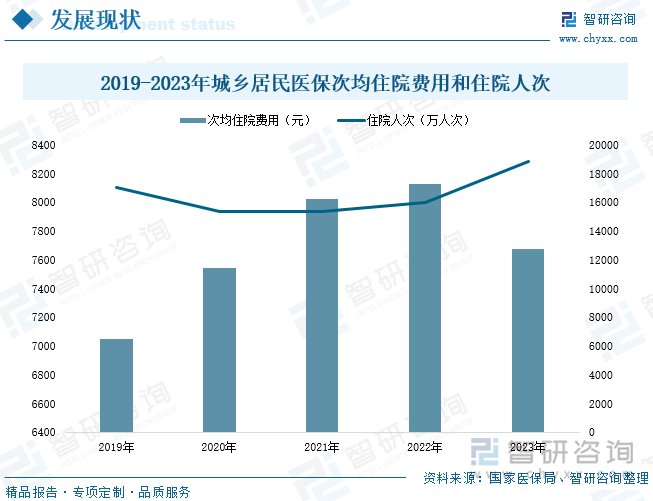 2019-2023年城乡居民医保次均住院费用和住院人次