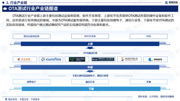 OTA测试行业产业链上游主要包括测试设备制造商、软件开发商等，上游环节负责提供OTA测试所需的硬件设备和软件工具，这些是进行有效测试的基础。中游为OTA测试服务提供商。下游主要包括消费电子、通信行业等，下游环节是OTA测试的实际应用领域，终端用户通过测试确保其产品的无线通信性能符合标准和要求。