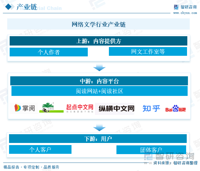 网络文学行业产业链 