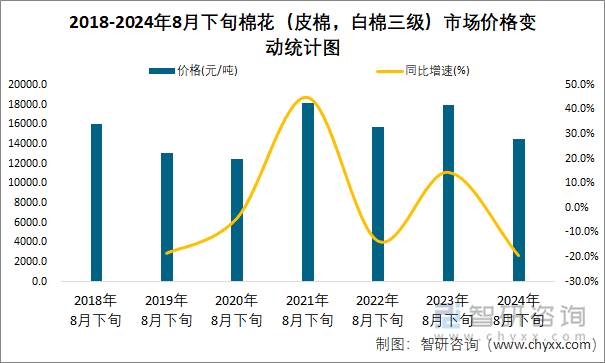 2018-2024年8月下旬棉花（皮棉，白棉三级）市场价格变动统计图