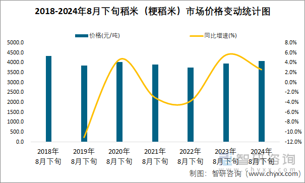 2018-2024年8月下旬稻米（粳稻米）市场价格变动统计图