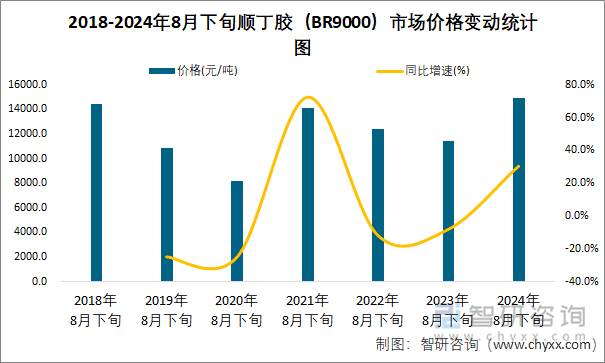 2018-2024年8月下旬顺丁胶（BR9000）市场价格变动统计图