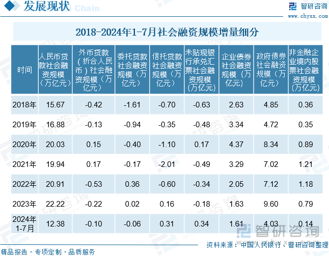 2018-2024年1-7月中国社会融资规模增量细分