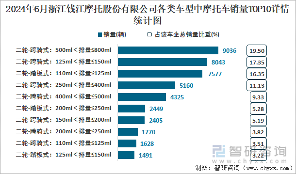 2024年6月浙江钱江摩托股份有限公司各类车型中摩托车销量TOP10详情统计图