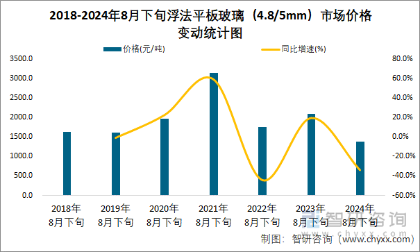 2018-2024年8月下旬浮法平板玻璃（4.8/5mm）市场价格变动统计图