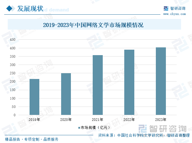 2019-2023年中国网络文学市场规模情况