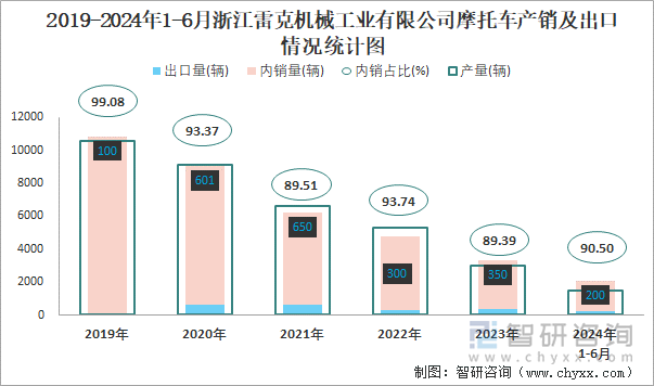 2019-2024年1-6月浙江雷克机械工业有限公司摩托车产销及出口情况统计图