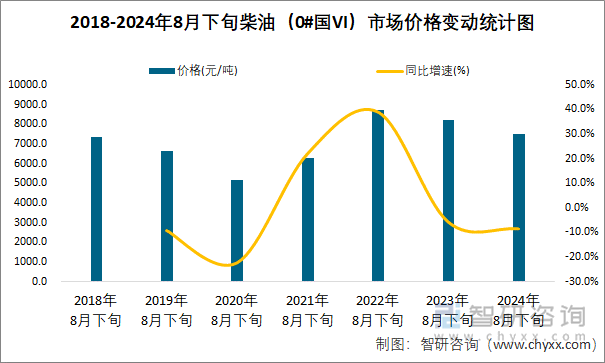 2018-2024年8月下旬柴油（0#国VI）市场价格变动统计图